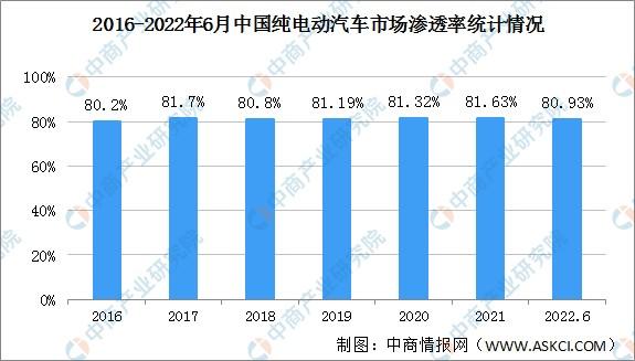 2022年上半年中国纯电动汽车保有量及市场渗透率分析